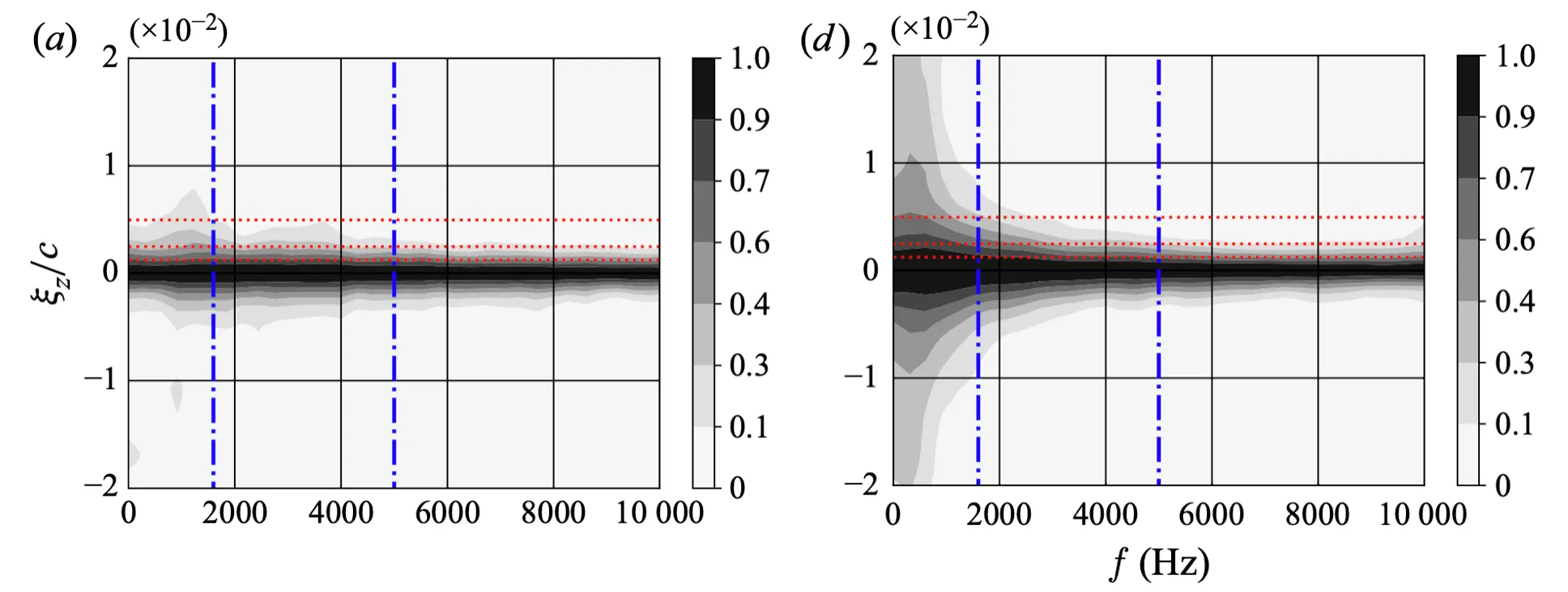 Wall-pressure characteristics under zero and adverse pressure gradients.